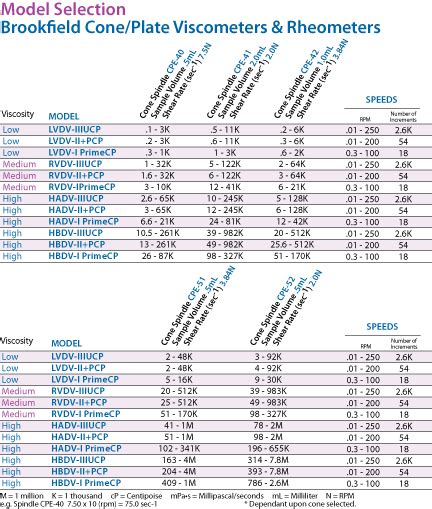 brookfield lv viscometer spindles|brookfield viscometer spindle factor chart.